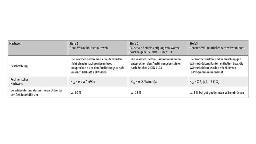 Nachweisstufen von Wärmebrücken gemäß EnEV