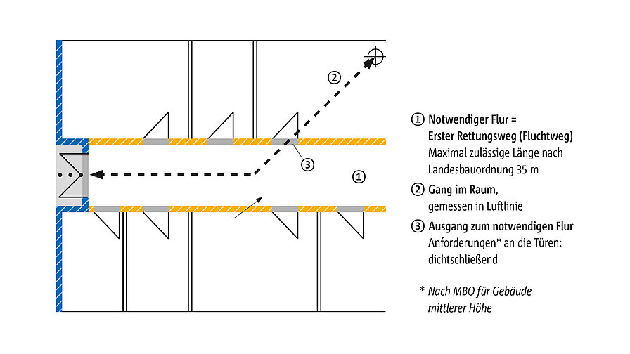 Ein Rettungsweg kann horizontal verlaufen, z. B. über Gänge und Flure. 