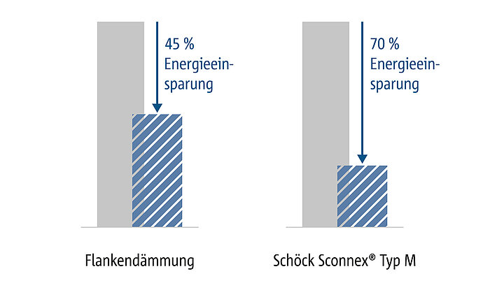Ungedämmter Gebäudesockel - Lösung mit Schöck Sconnex® Typ M