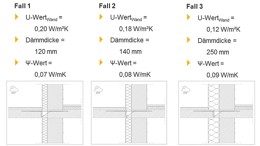 Konstruktion mit einer Wärmebrücke. Balkonanschluss mit Isokorb® Typ KXT30 V6 ausgeführt: In drei Schritten wird die Dämmdicke der Wand variiert, die Qualität der Dämmung der Wärmebrücke bleibt gleich. Der λ-Wert der thermischen Trennung bleibt konstant. 