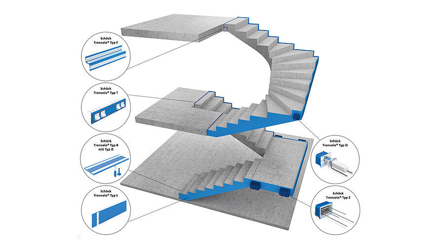 Mit sechs verschiedenen Tronsole-Typen wurde ein Produktprogramm erstellt, das ein Komplettsystem für das ganze Treppenhaus bietet, sodass ein durchgehend guter Schallschutz erreicht wird. 