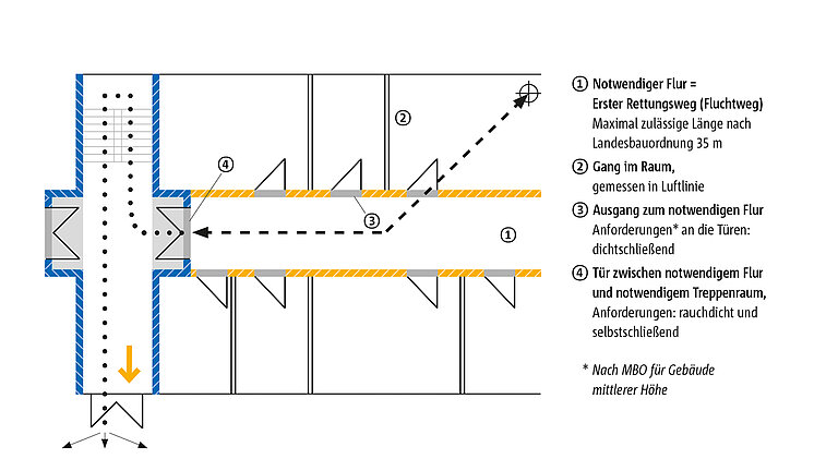Verlauf eines vertikalen Rettungswegs, hier am Beispiels eines Treppenhauses.