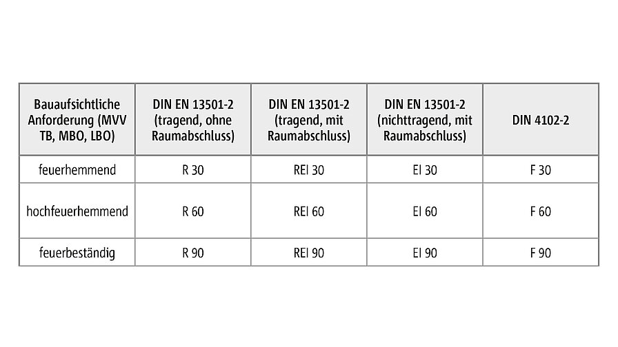 Vergleich Feuerwiderstandsdauer nach DIN 4101-2 und DIN EN 13501-2. 